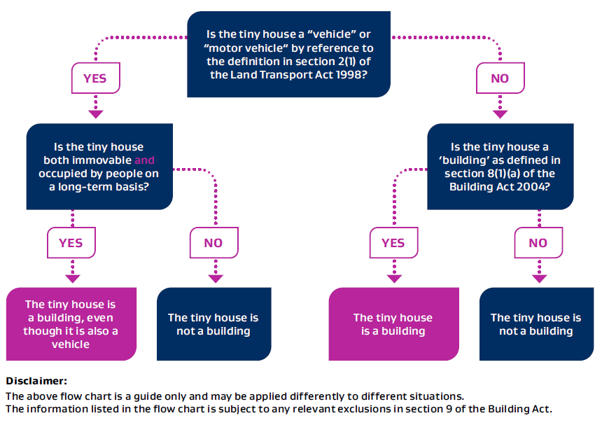 Is my tiny home a building or a vehicle?